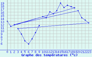 Courbe de tempratures pour Avre (58)