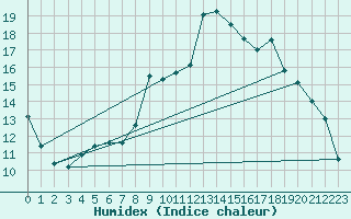 Courbe de l'humidex pour Toussus-le-Noble (78)