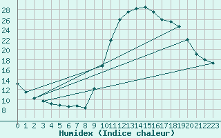 Courbe de l'humidex pour Aniane (34)