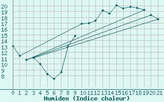 Courbe de l'humidex pour Orval (18)