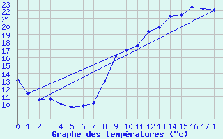 Courbe de tempratures pour Tauves (63)