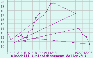 Courbe du refroidissement olien pour Geilenkirchen