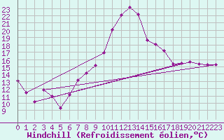 Courbe du refroidissement olien pour Reinosa
