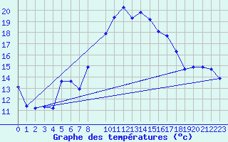 Courbe de tempratures pour guilas