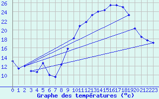 Courbe de tempratures pour Saint-Sulpice (63)