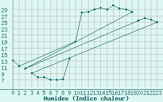 Courbe de l'humidex pour Adast (65)