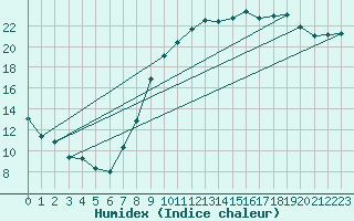 Courbe de l'humidex pour Paray-le-Monial - St-Yan (71)