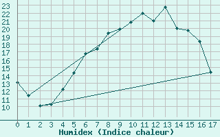 Courbe de l'humidex pour Oulunsalo Pellonp