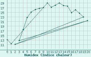 Courbe de l'humidex pour Jomala Jomalaby