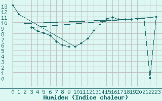 Courbe de l'humidex pour Ciudad Real (Esp)