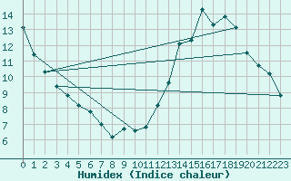 Courbe de l'humidex pour Tours (37)