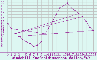 Courbe du refroidissement olien pour Carquefou (44)
