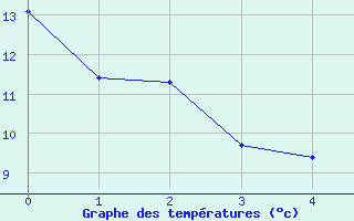 Courbe de tempratures pour Aytr-Plage (17)