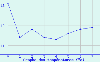 Courbe de tempratures pour Besson - Chassignolles (03)