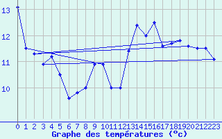 Courbe de tempratures pour Pointe de Chassiron (17)