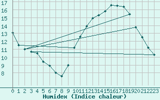 Courbe de l'humidex pour Sgur-le-Chteau (19)