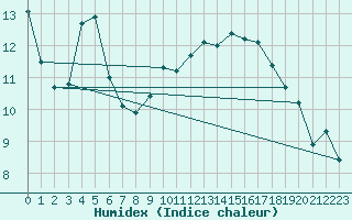 Courbe de l'humidex pour Gijon
