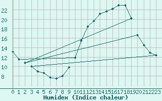 Courbe de l'humidex pour Orly (91)