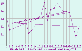 Courbe du refroidissement olien pour Warcop Range