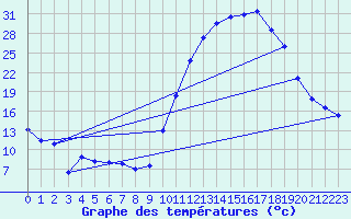 Courbe de tempratures pour Cazaux (33)