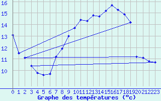 Courbe de tempratures pour Schauenburg-Elgershausen