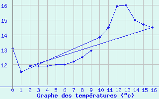 Courbe de tempratures pour Eschwege