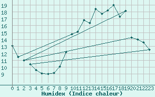 Courbe de l'humidex pour Bourges (18)