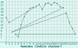 Courbe de l'humidex pour Leconfield