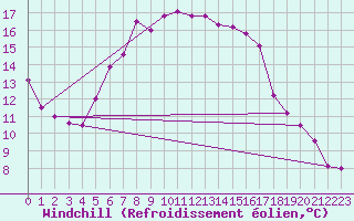 Courbe du refroidissement olien pour Leoben