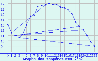 Courbe de tempratures pour Leoben