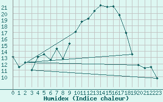 Courbe de l'humidex pour Brest (29)