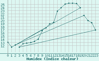 Courbe de l'humidex pour Beauvais (60)