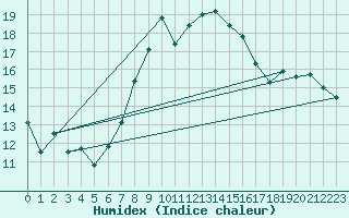 Courbe de l'humidex pour Waddington