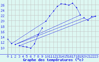 Courbe de tempratures pour Aix-en-Provence (13)