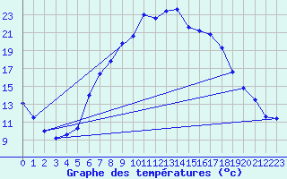 Courbe de tempratures pour Roth