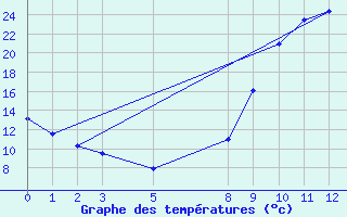 Courbe de tempratures pour Kernascleden (56)