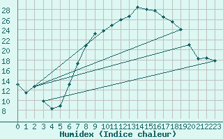 Courbe de l'humidex pour Trawscoed