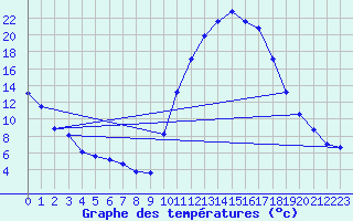 Courbe de tempratures pour Lans-en-Vercors (38)