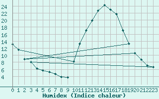 Courbe de l'humidex pour Lans-en-Vercors (38)