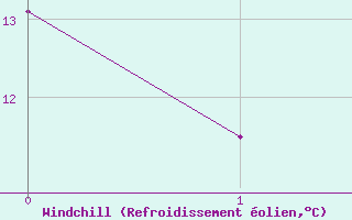 Courbe du refroidissement olien pour Poitiers (86)