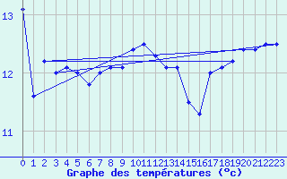 Courbe de tempratures pour Machichaco Faro