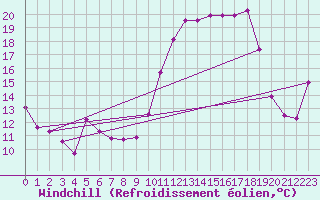 Courbe du refroidissement olien pour Creil (60)