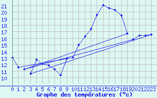 Courbe de tempratures pour Herserange (54)