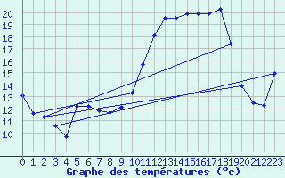 Courbe de tempratures pour Creil (60)