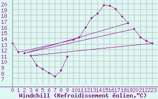 Courbe du refroidissement olien pour Souprosse (40)