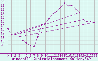 Courbe du refroidissement olien pour Marseille - Saint-Loup (13)