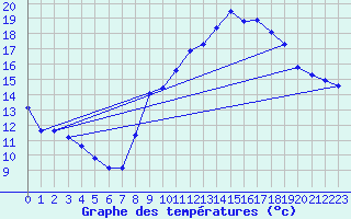 Courbe de tempratures pour Marseille - Saint-Loup (13)