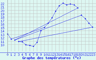 Courbe de tempratures pour Targassonne (66)