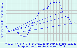 Courbe de tempratures pour Engins (38)