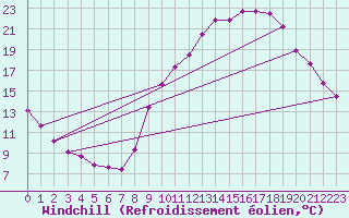Courbe du refroidissement olien pour Connerr (72)